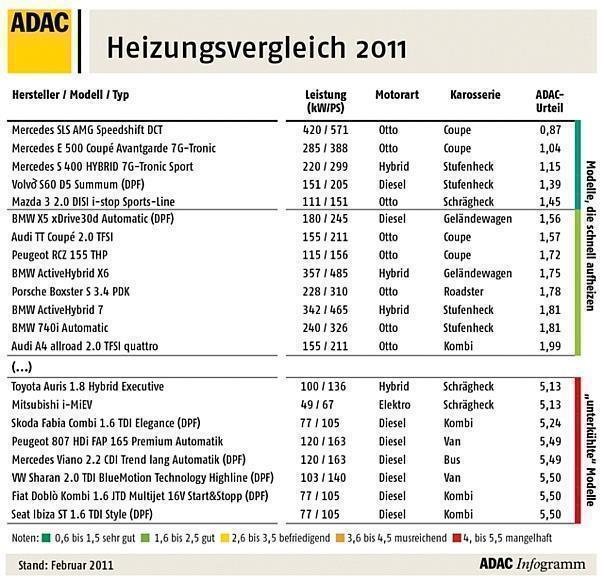 Heizungsvergleich 2011